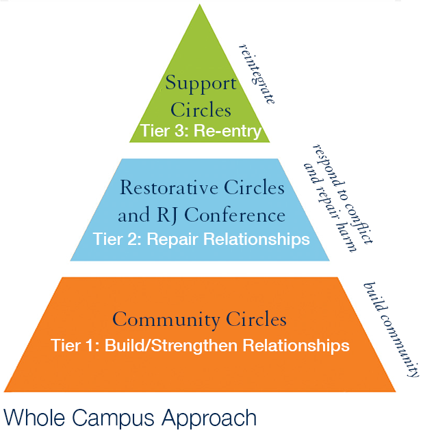 "Pyramid" of support with support circles at top, then RJ circles and RJ conference, and community circles at bottom